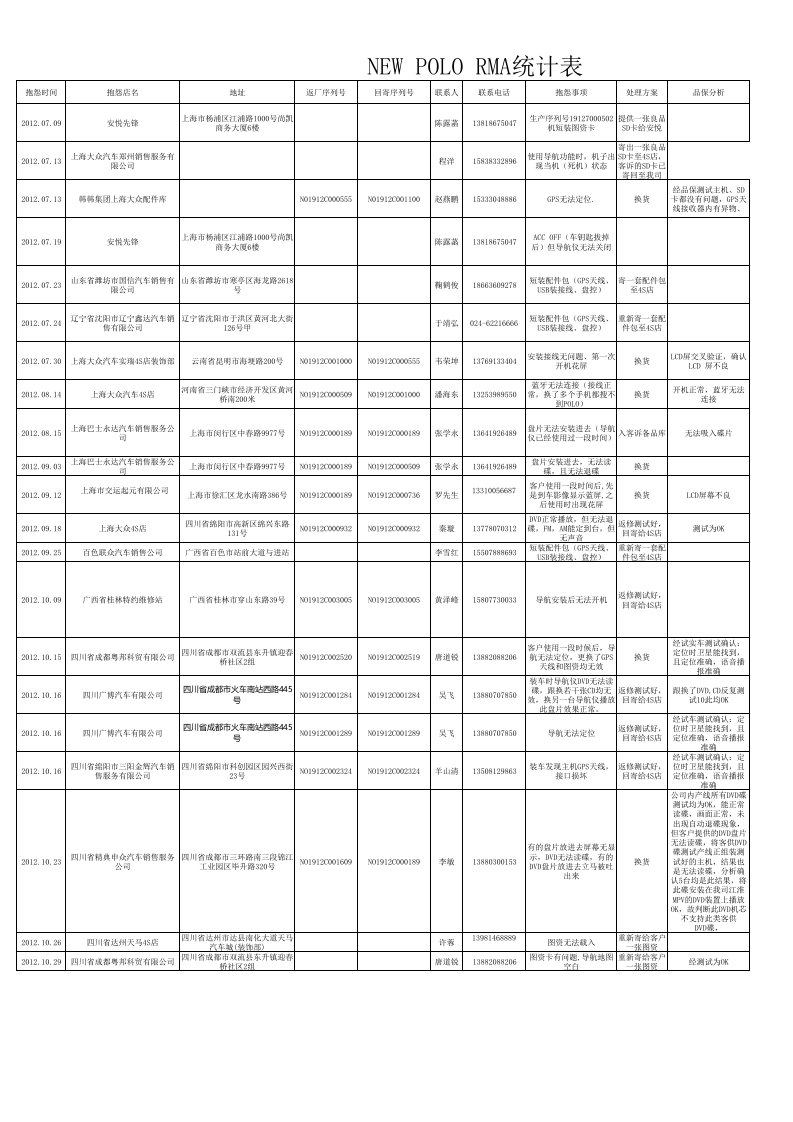 表格模板-NEWPOLO抱怨统计表1