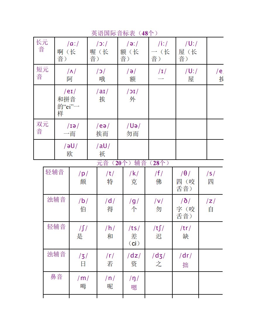 英语国际音标表(48个)打印版