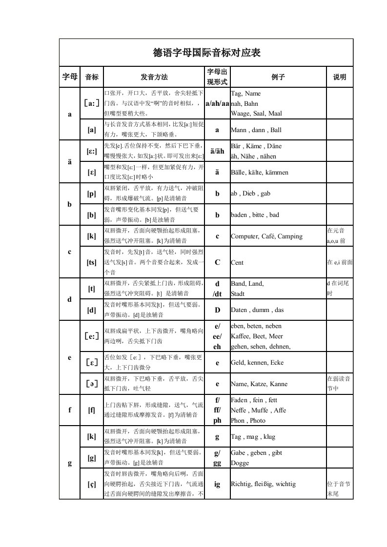 德语字母音标发音表