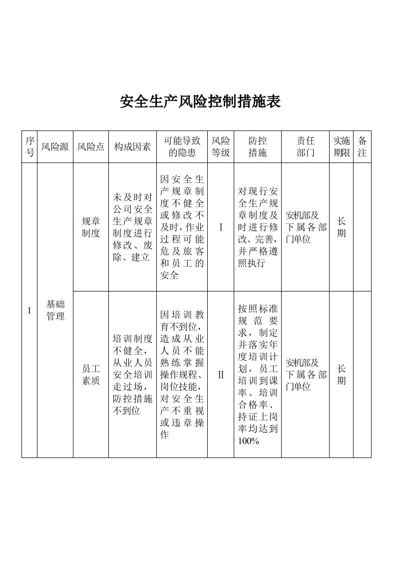 安全生产风险控制措施表