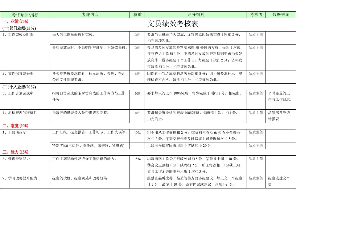 品管部各岗位绩效考核表