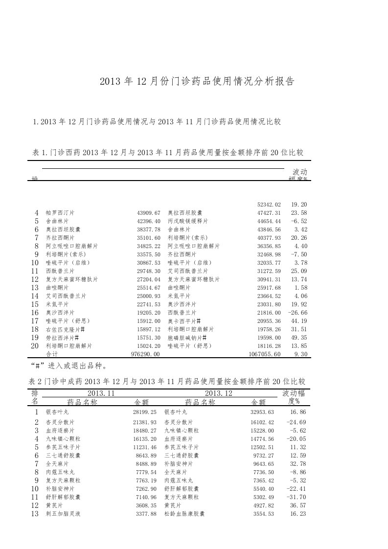 医院门诊用药情况动态监测分析报告