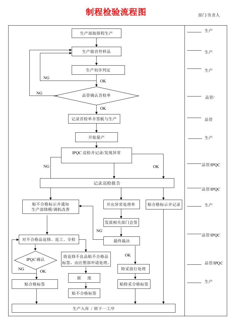 制程检验流程图