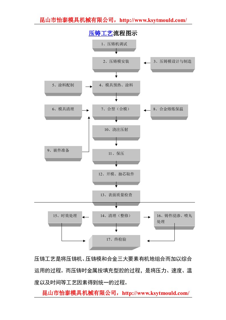 压铸工艺流程图示