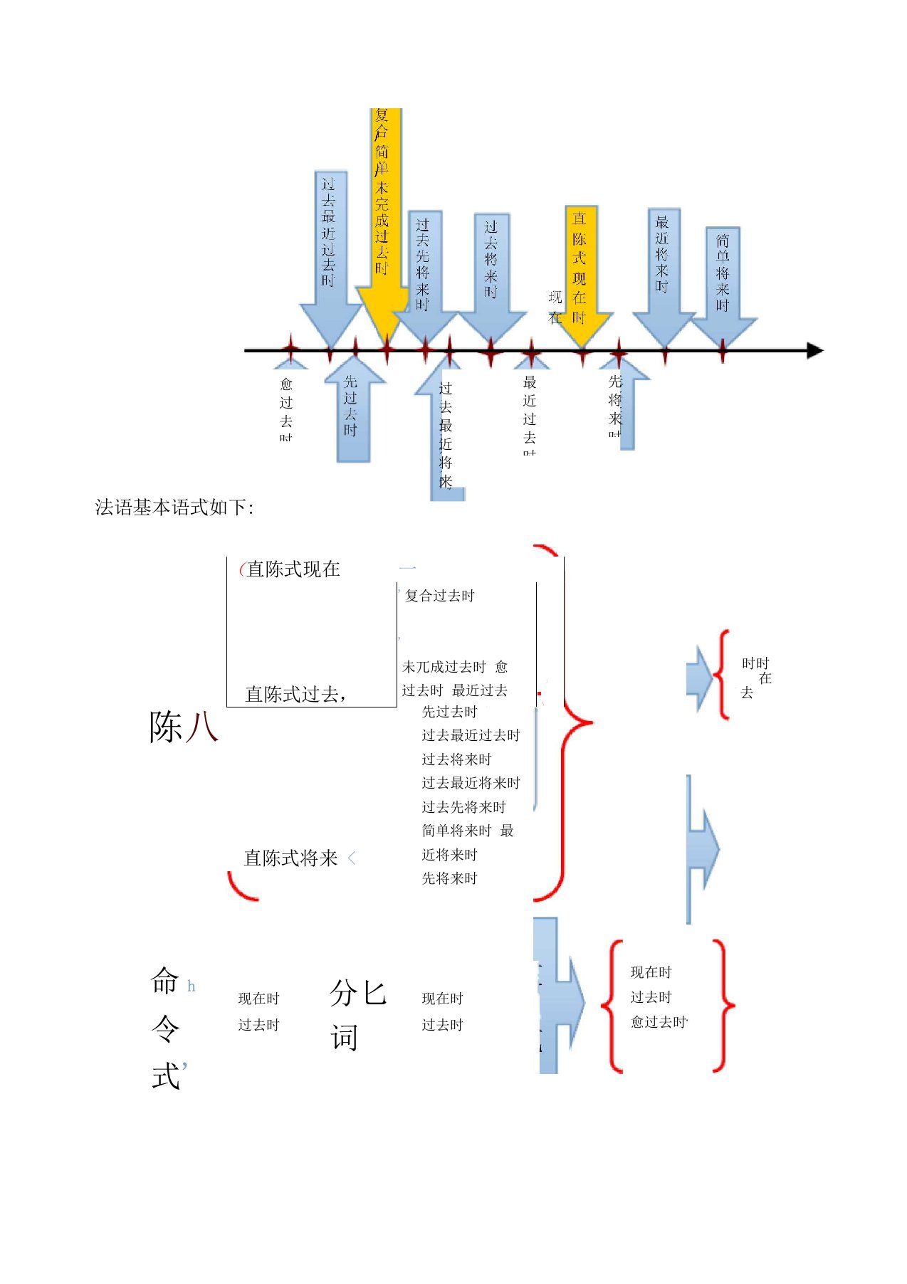 法语时态总结表