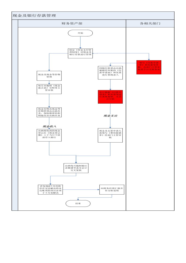 管理学院市场营销部工作流程图