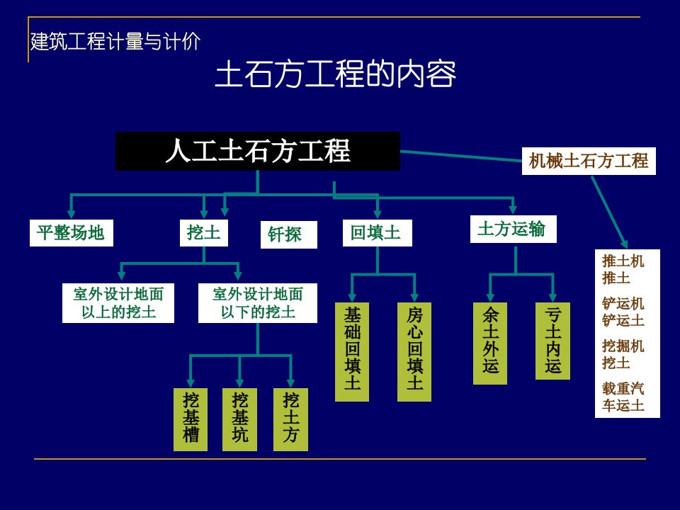 第一章土石方工程(定额)