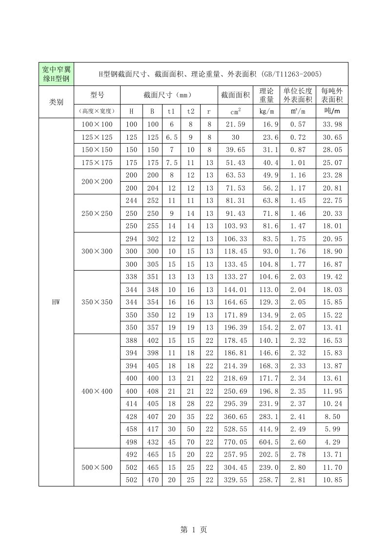 热轧H型钢理论重量、外表面积