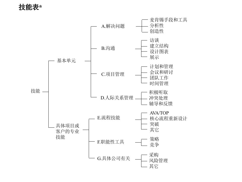 麦肯锡内部培训咨询顾问必备宝典-技能表