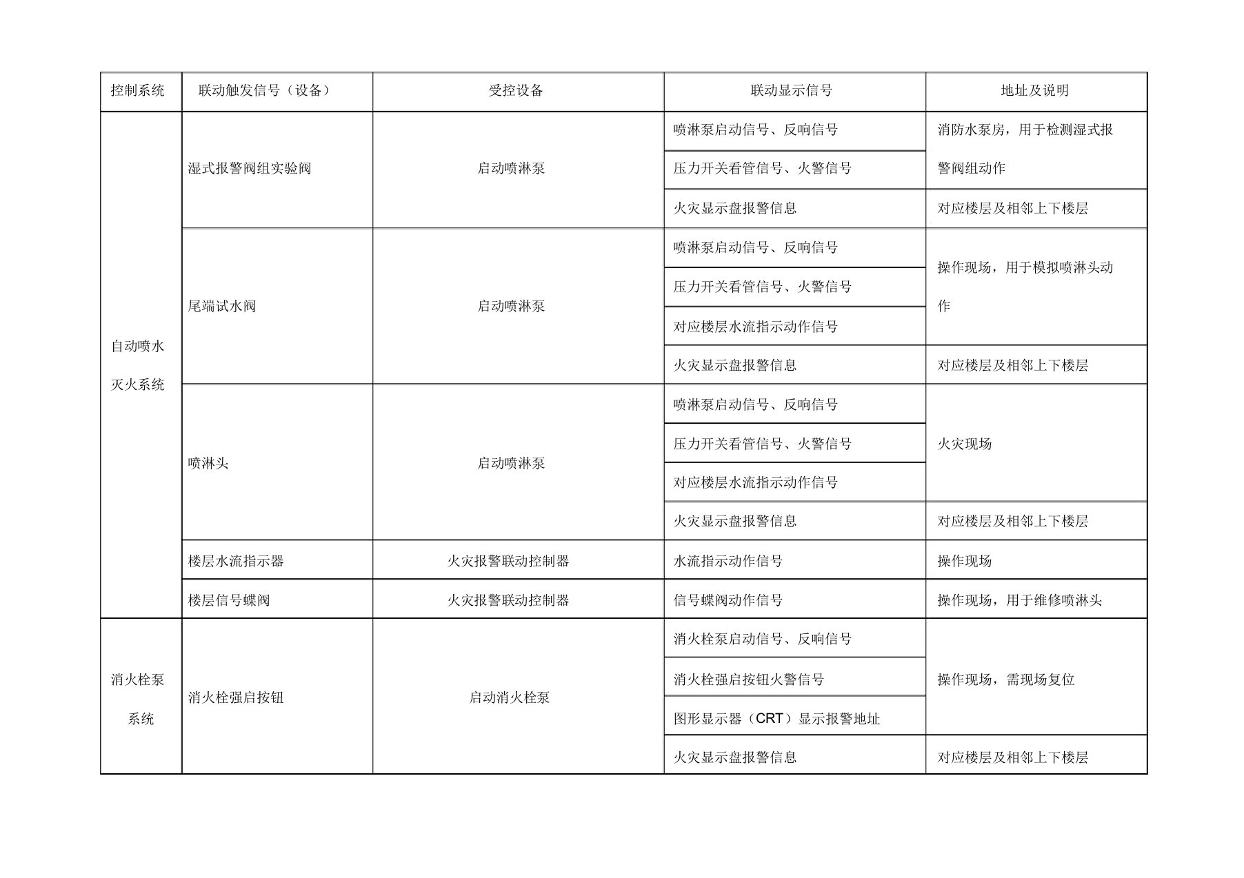 消防系统联动控制逻辑关系说明