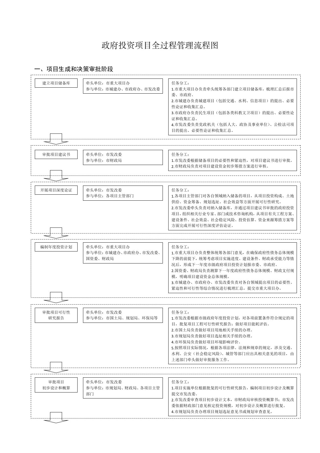 政府投资项目全过程管理流程图