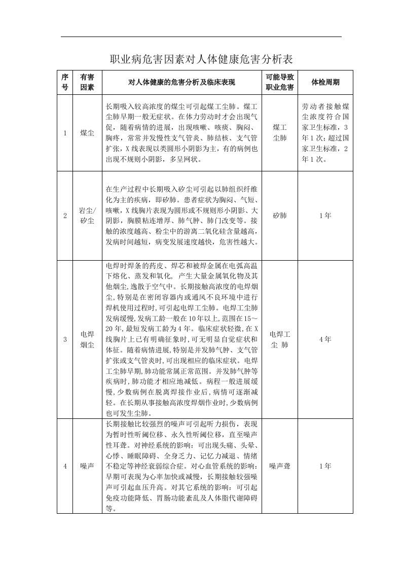 煤矿职业病危害因素对健康影响分析表