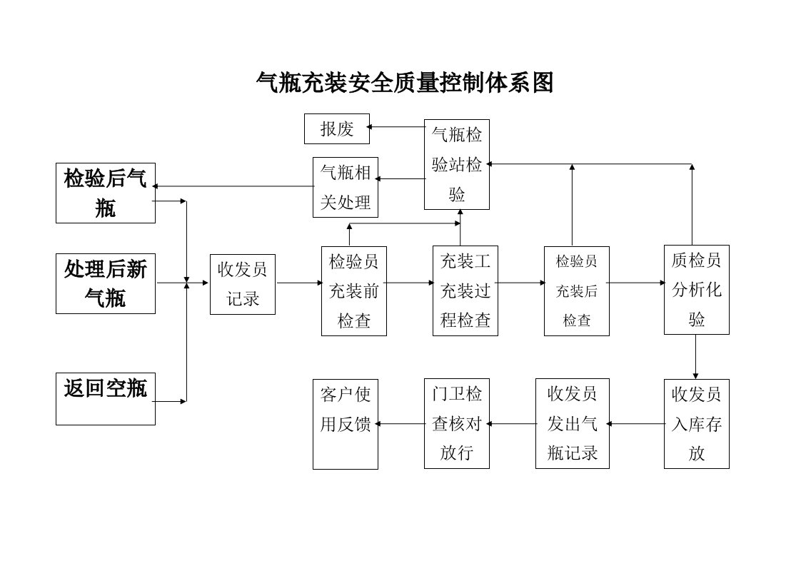 气瓶充装安全质量控制体系图