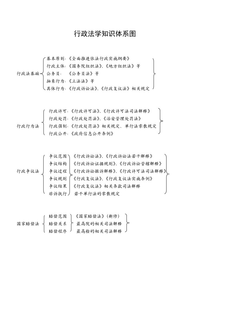 行政法学知识体系图讲义