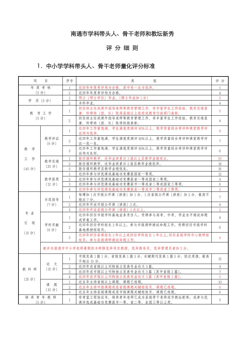 2021年南通市学科带头人骨干教师和教坛新秀评分细则供参考