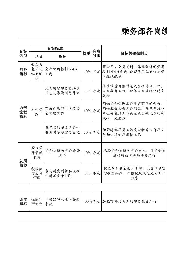 绩效管理表格-航空物流公司安全主管绩效考核表