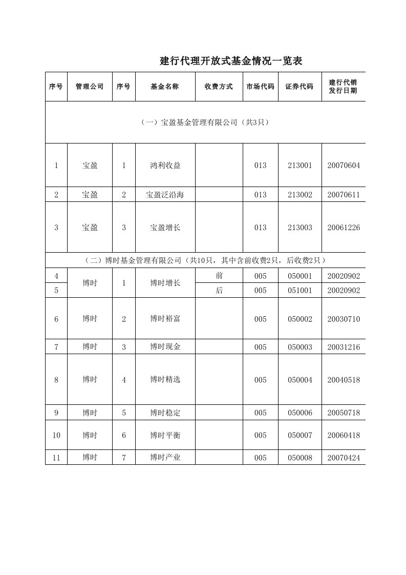 建行代理开放式基金情况一览表