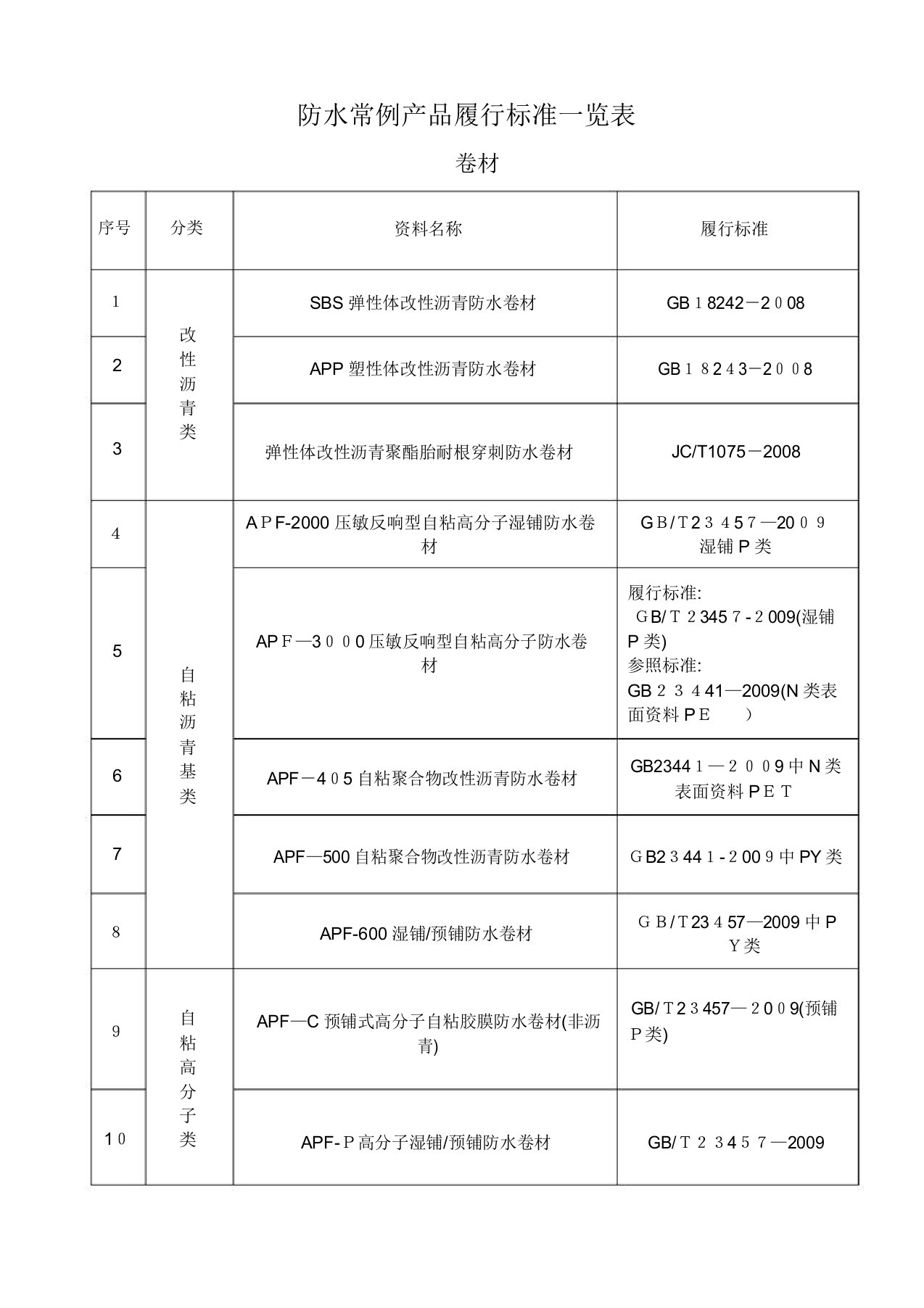 防水材料执行标准【范本模板】