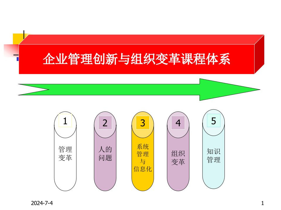 企业管理创新与组织变革课程体系课件