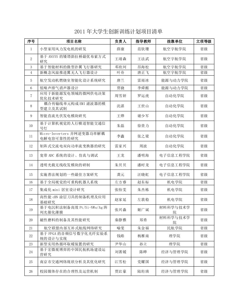 大学生创新训练计划项目清单