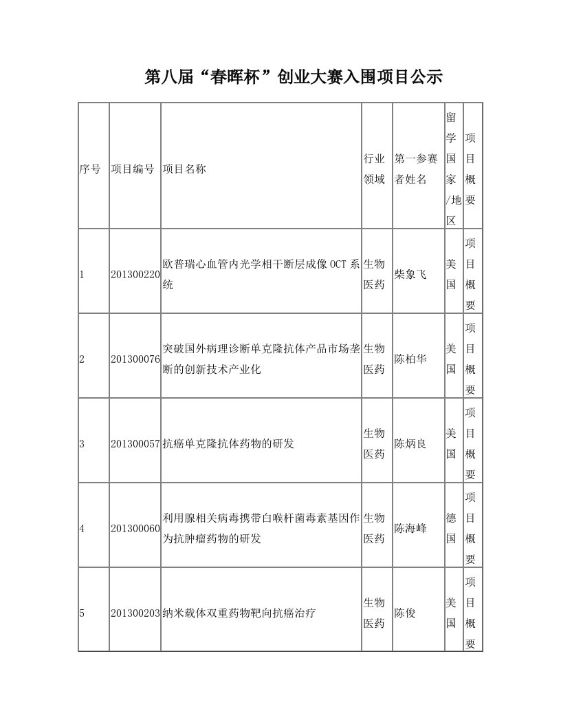 第八届“春晖杯”创业大赛入围项目公示