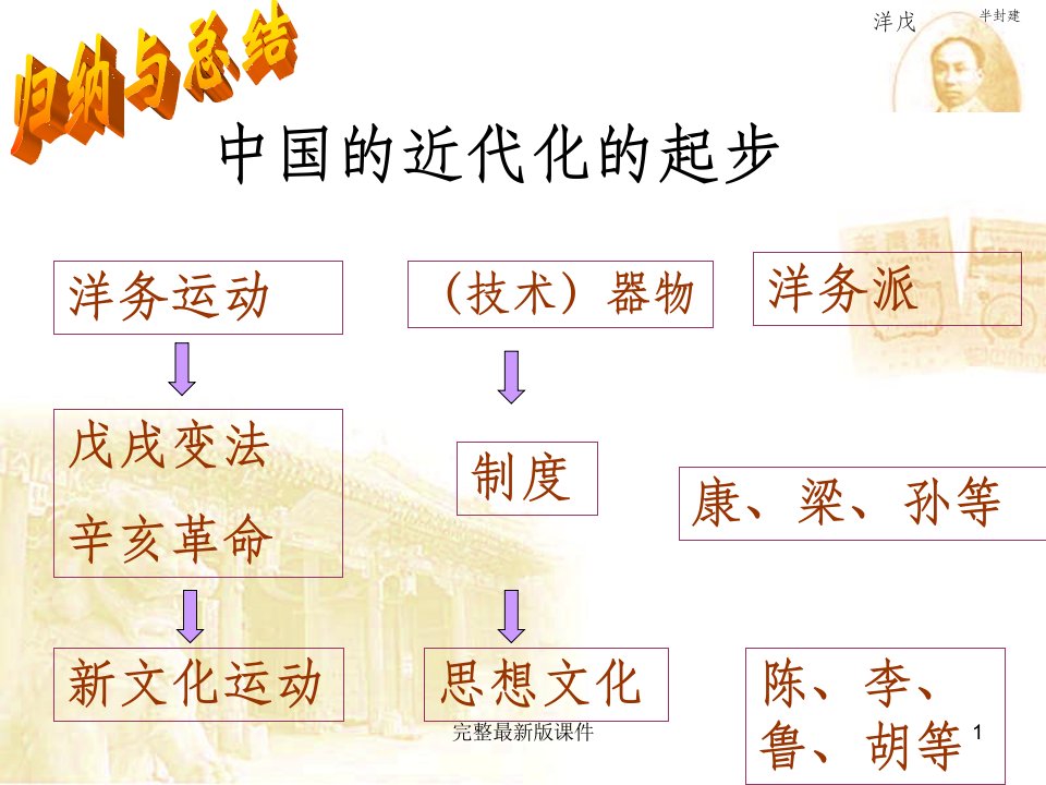 八年级历史上第9课新文化运动ppt课件