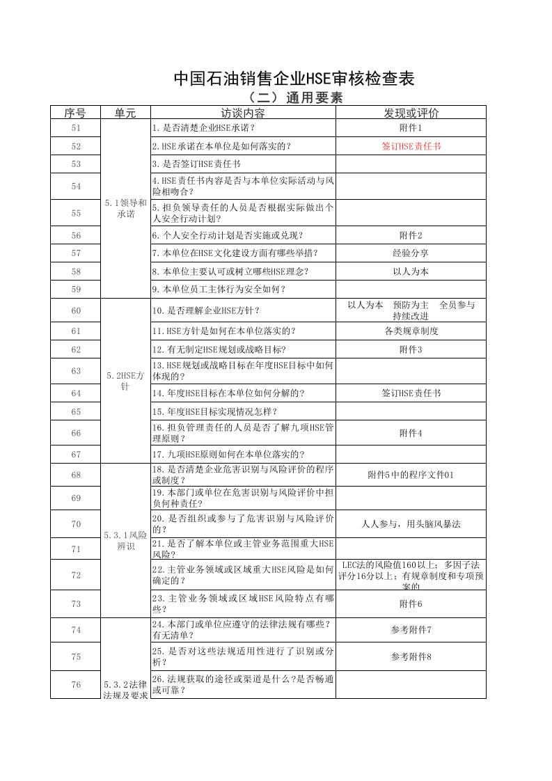 中国石油销售企业HSE审核检查表