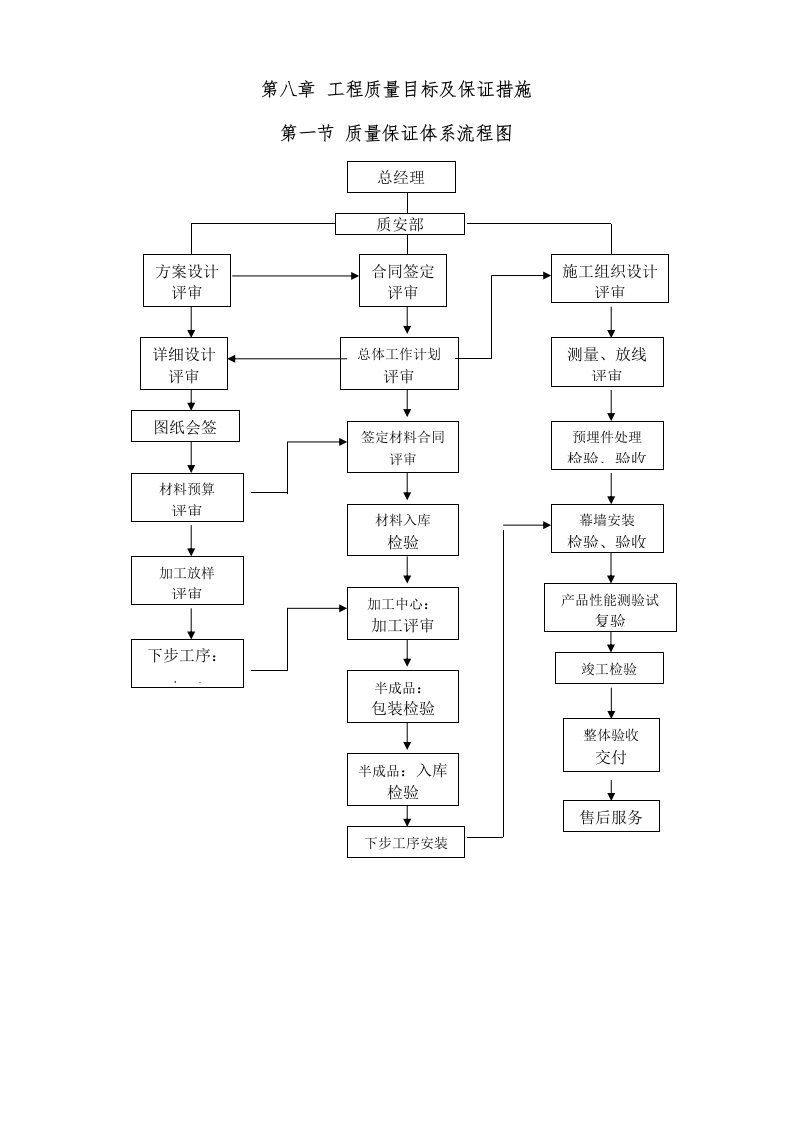 第八章工程质量目标及保证措施