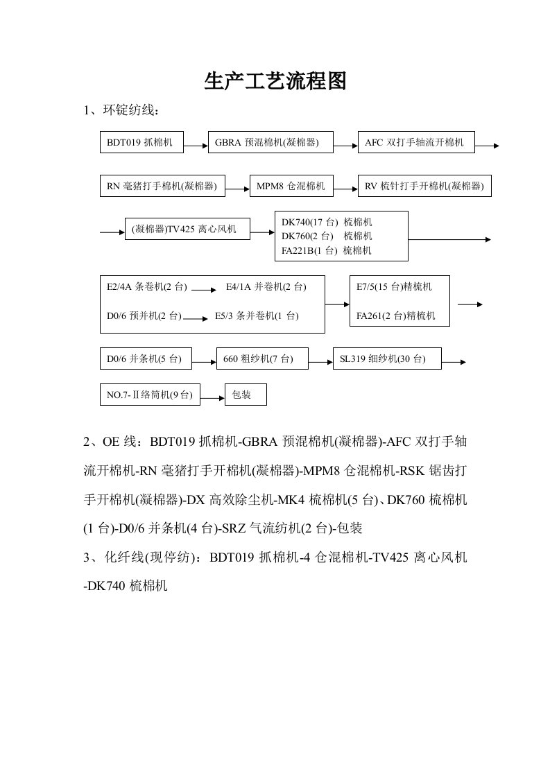 生产工艺流程图