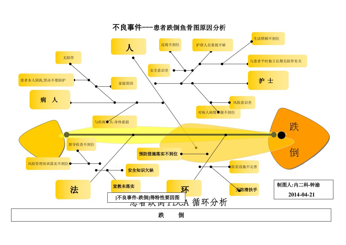 跌倒-坠床不良事件鱼骨图分析