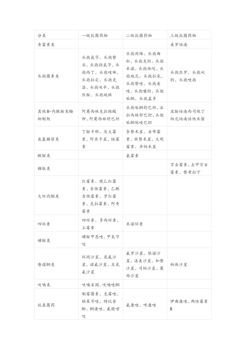 抗生素等级分类