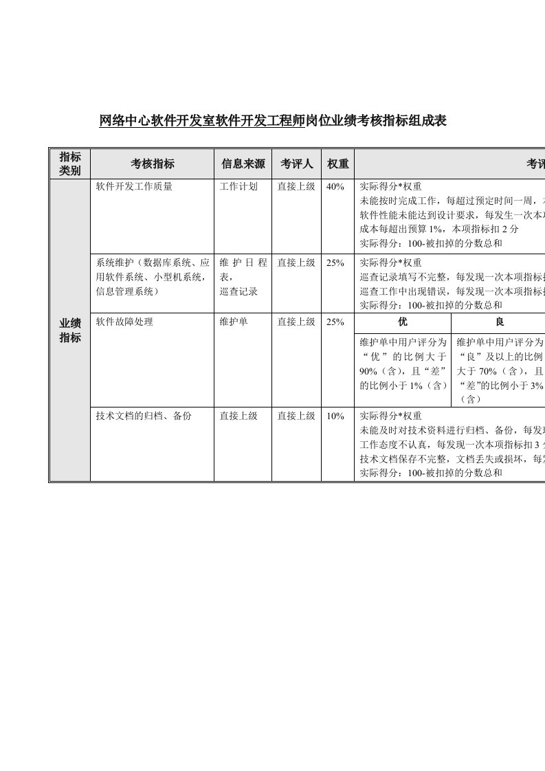 推荐-软件开发工程师岗位业绩考核指标表