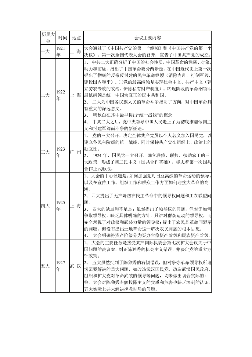 (完整word版)中国共产党历届人民代表大会的主要内容