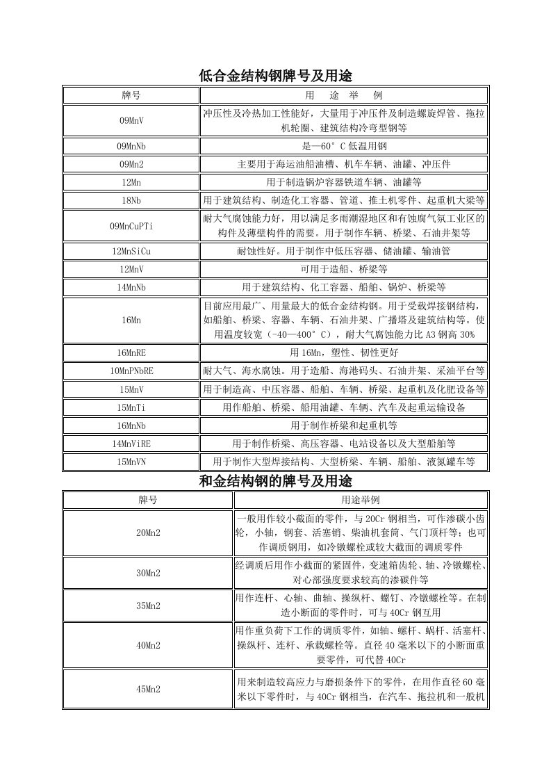 低合金结构钢牌号及用途