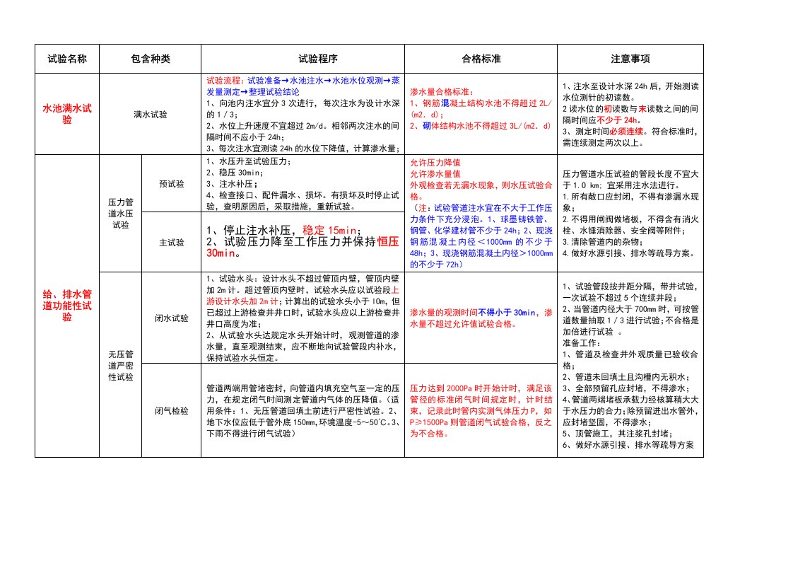 市政管道四大功能性试验比较表