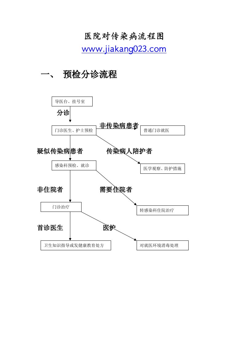 医院对传染病报告的管理流程图