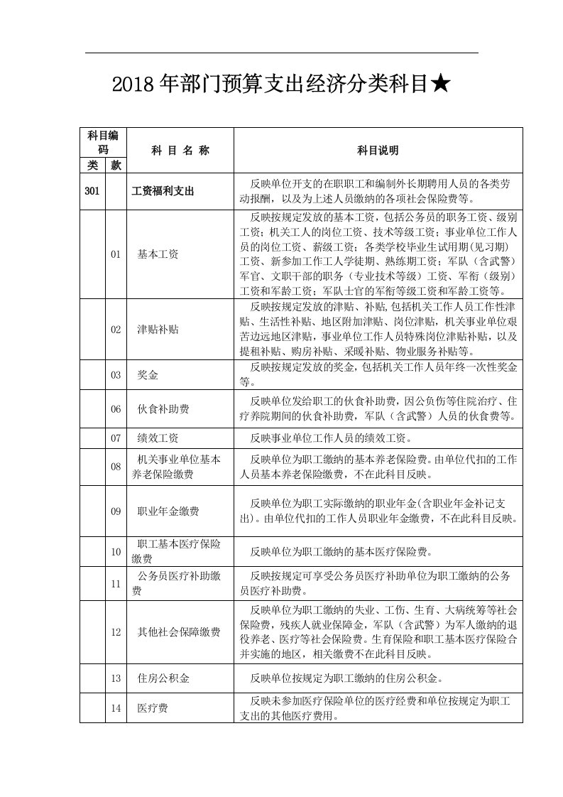 2018部门预算支出经济分类科目