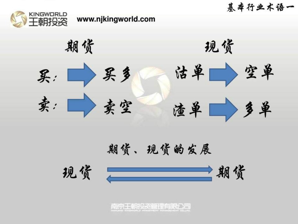 最新大宗商品行业术语PPT课件