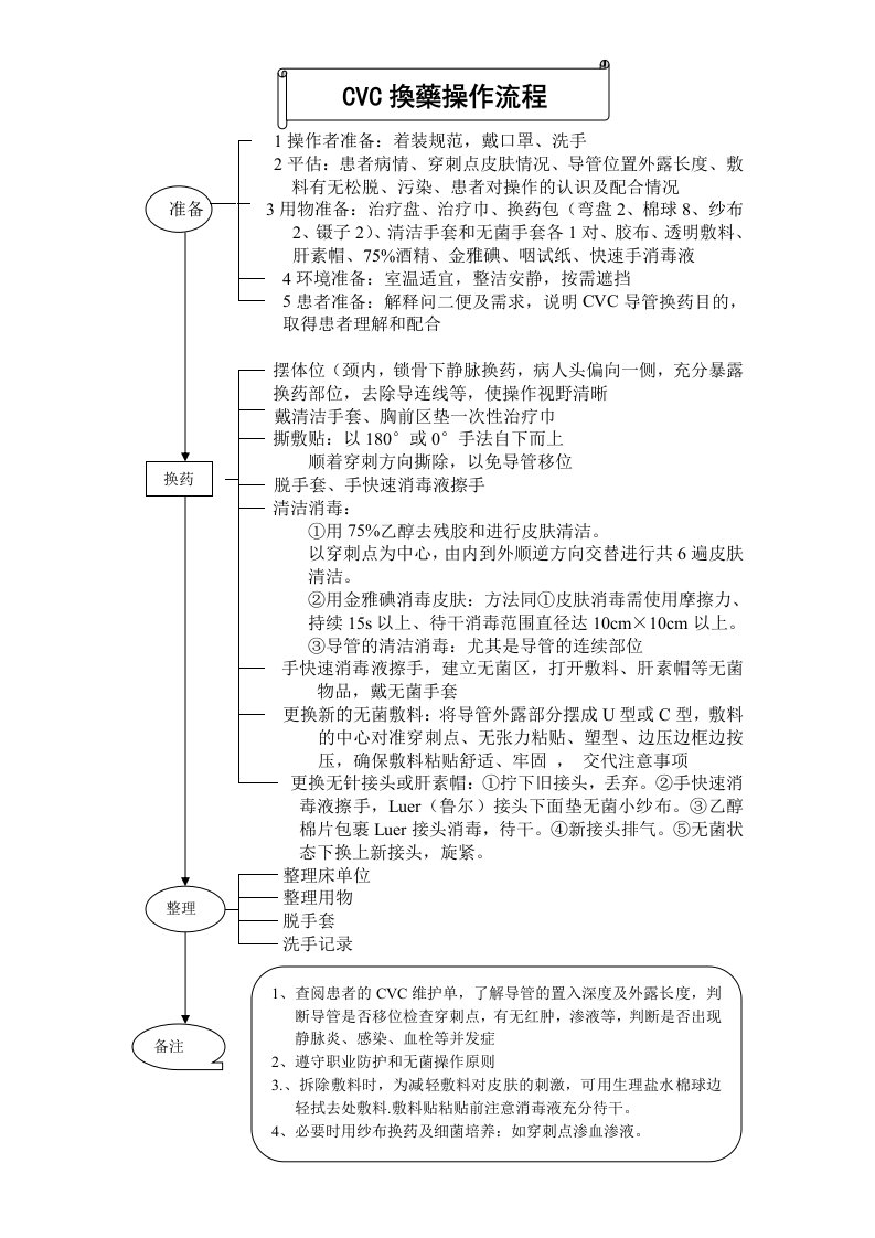 CVC换药操作流程