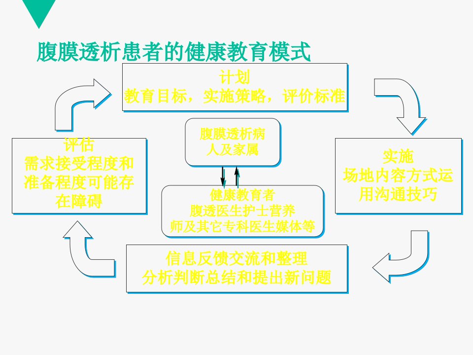 腹膜透析患者的宣教和管理ppt课件