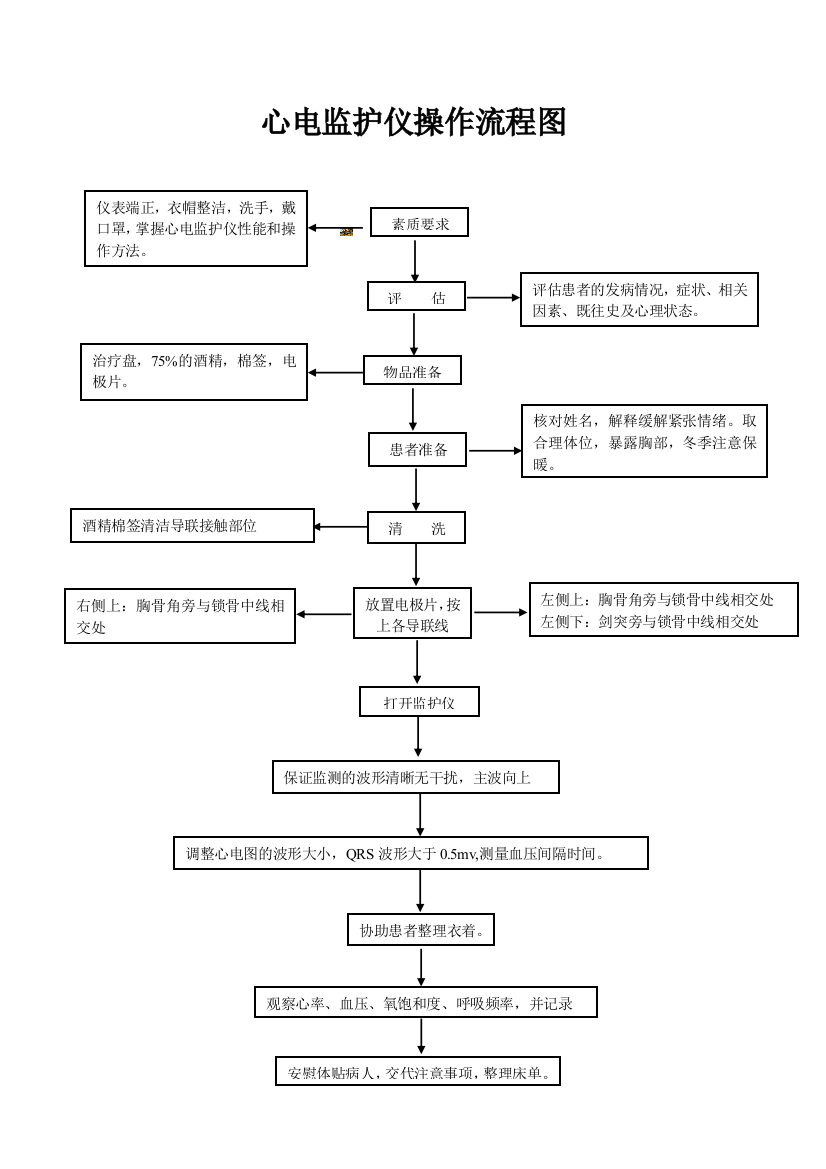 心电监护仪操作流程图