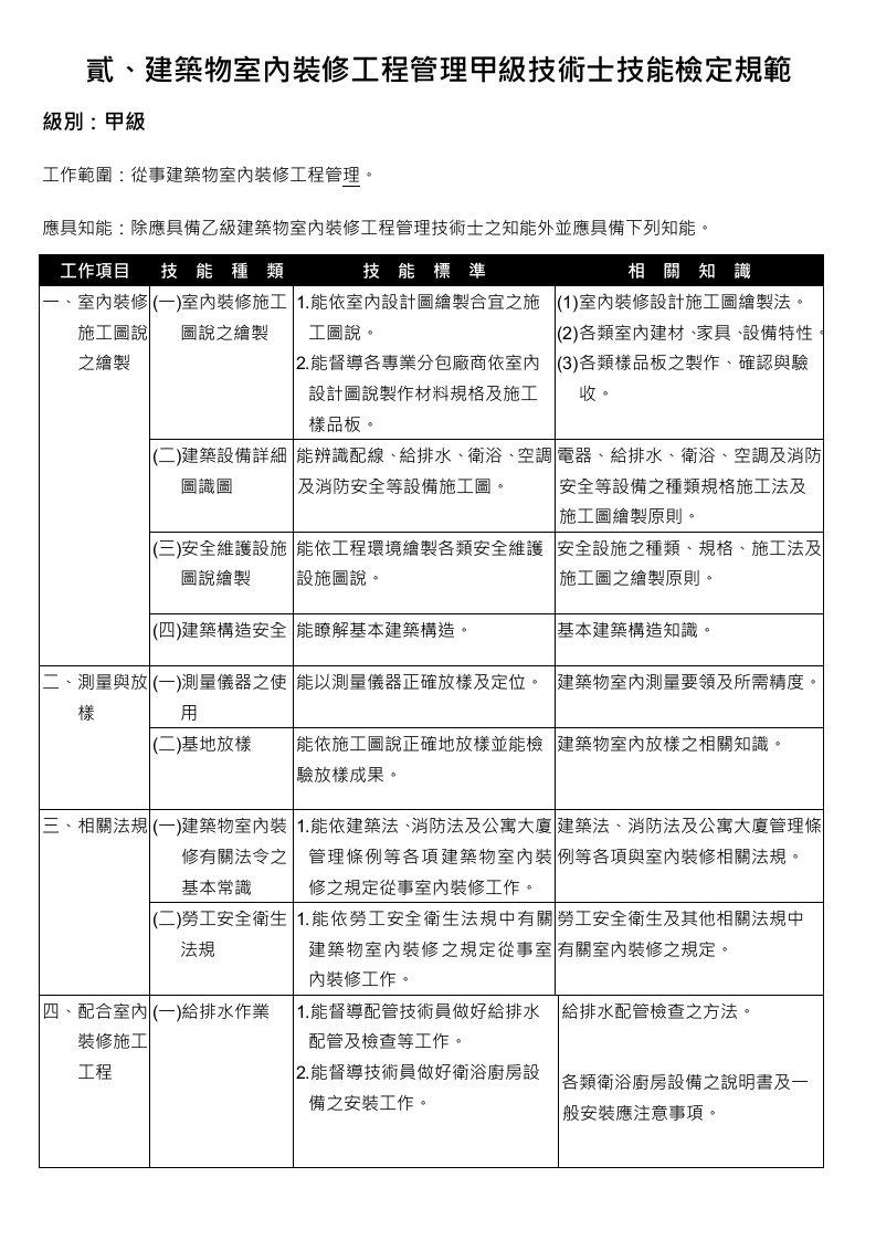 生产管理--建筑物室内装修工程管理甲级技术士技能检定规范