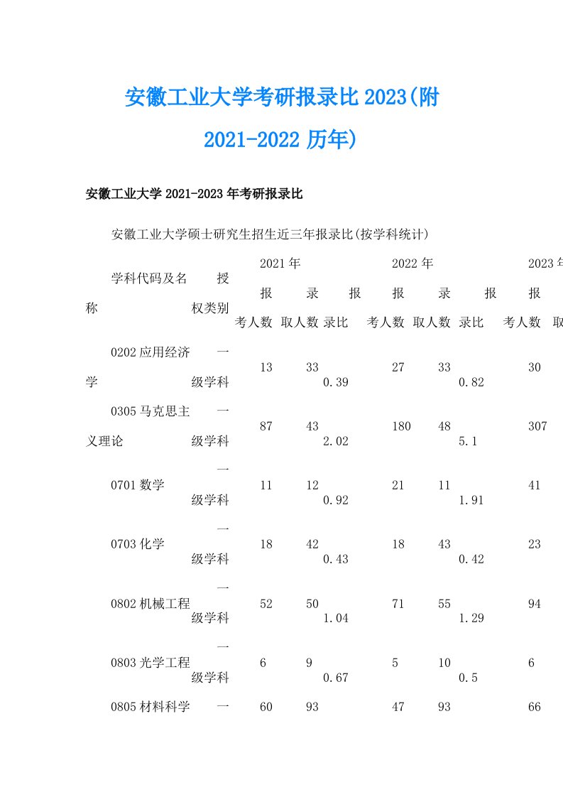 安徽工业大学考研报录比2023(附历年)