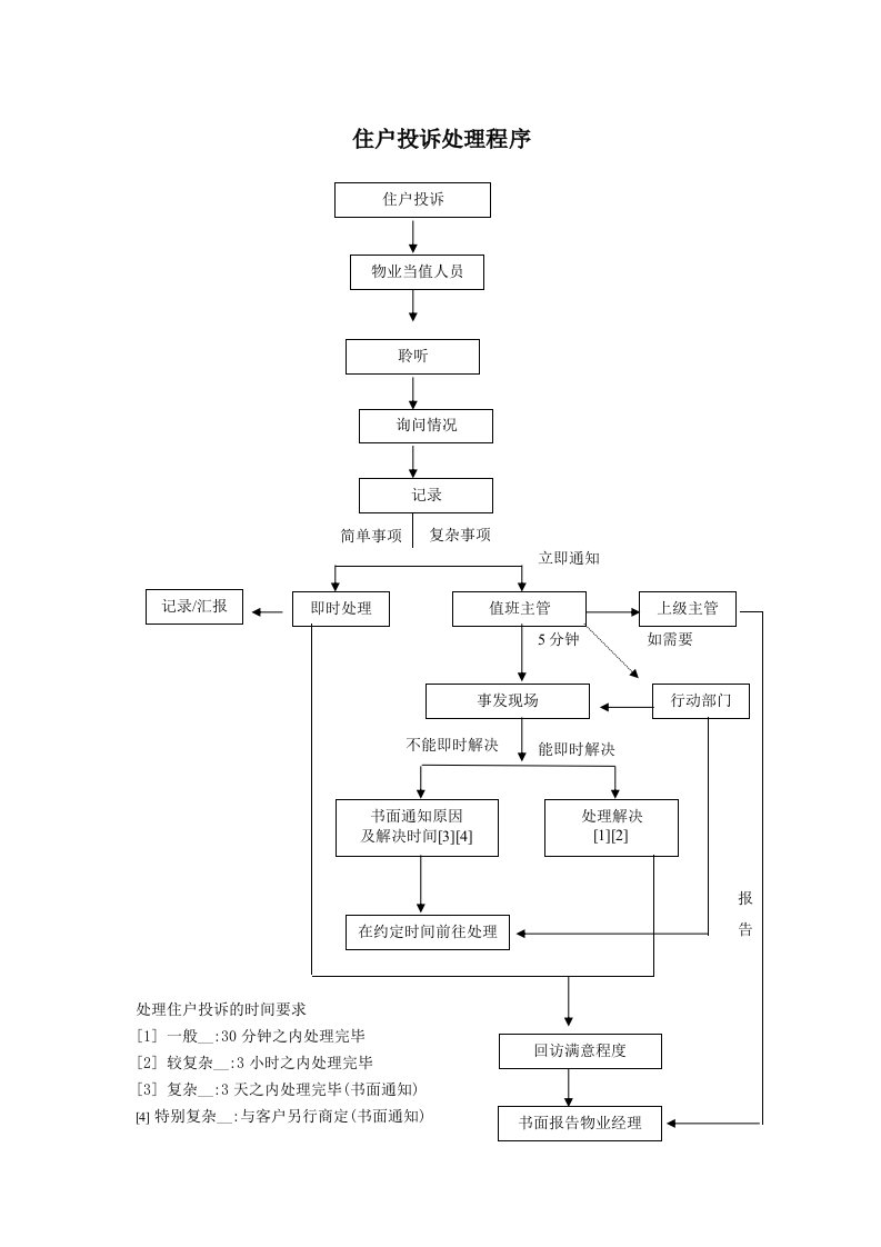 戴德梁行物业投诉处理程序