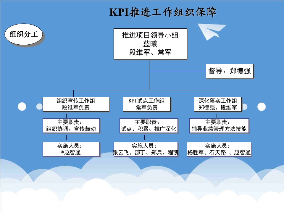 KPI绩效指标-KPI推进工作组织保障1