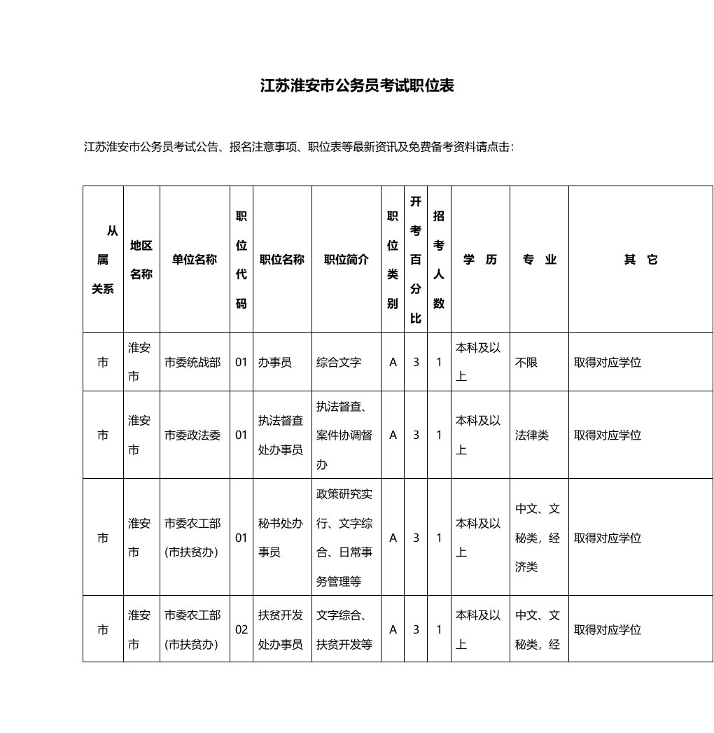 2024年江苏淮安市公务员考试职位表