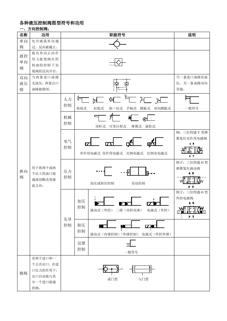 各种液压控制阀图型符号和功用