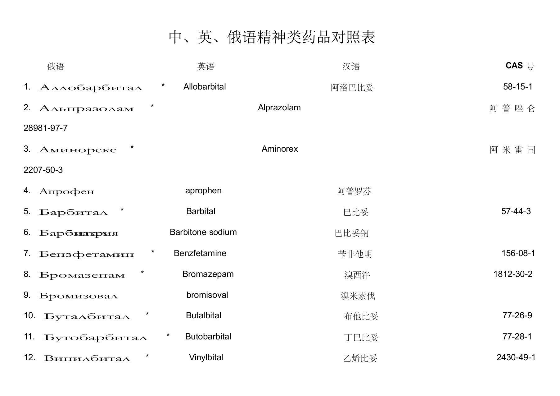 中、英、俄语精神类药品对照表