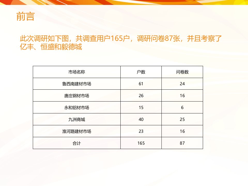 营销中达建材城营销策划报告课件