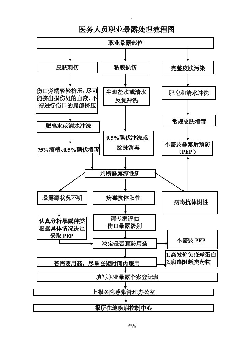 医务人员职业暴露处理流程图